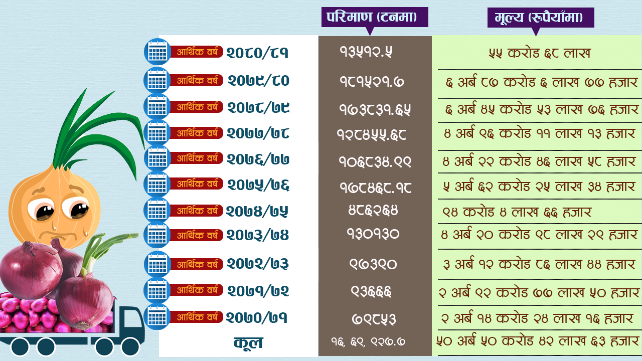 नेपालीले १० वर्षमा किनेर खाए ५० अर्बको विदेशी प्याज